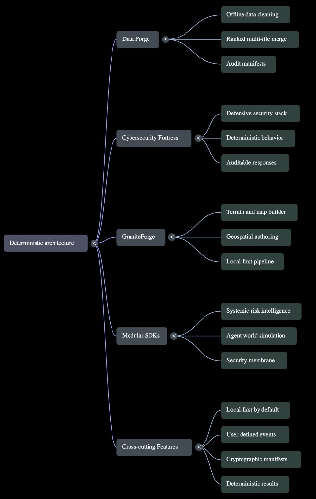Balantium platform mind map: deterministic architecture branching to Data Forge, Cybersecurity Fortress, GraniteForge, modular SDKs, and cross-cutting features